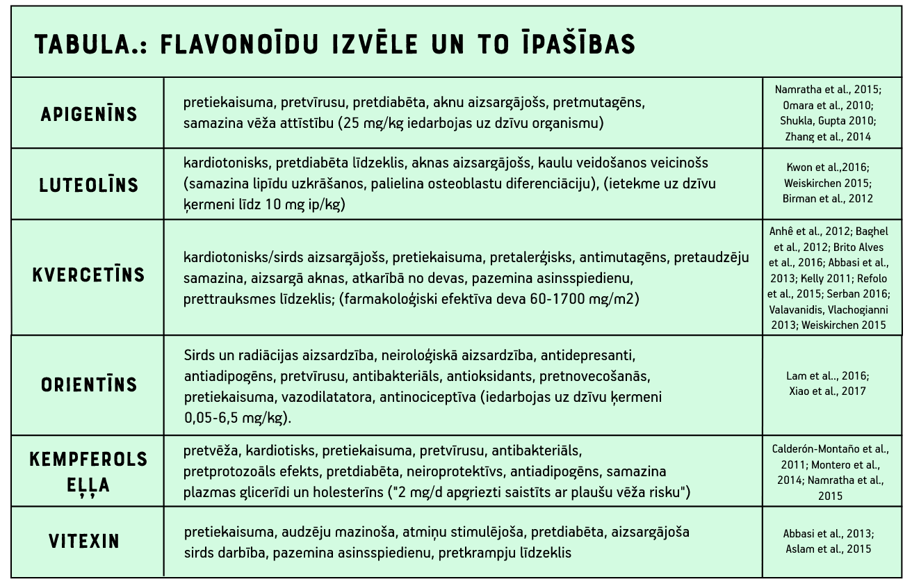 Tabula: Flavonoīdu izvēle un to īpašības